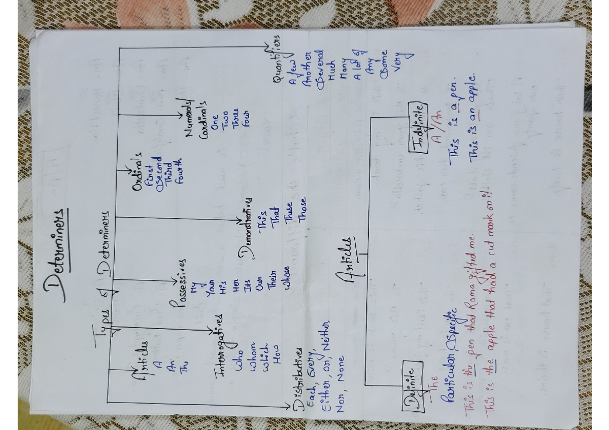 Determiners - ... - Determiners Types of Determiners Articles Ordinals ...