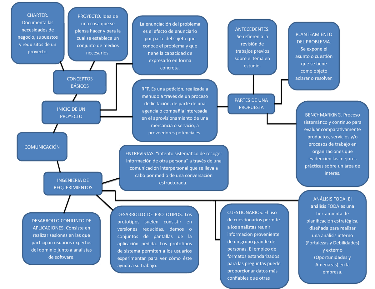 Mapa Conceptual Fases Y Requerimientos De Un Proyecto Pdf Calidad Riset 3198