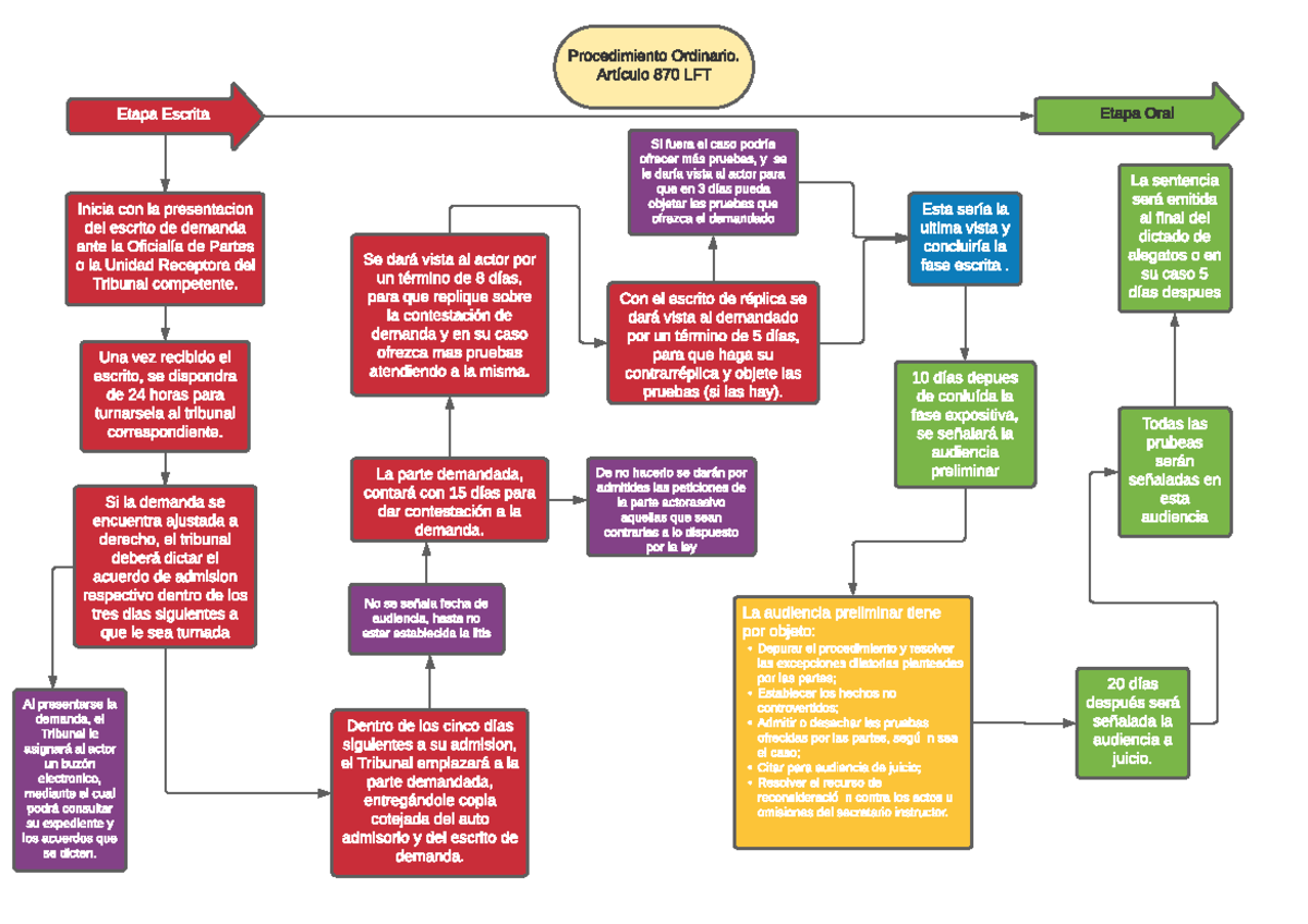 Fases Del Procedimiento Ordinario 0757
