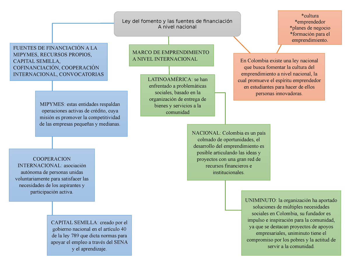 Actividad 2 mapa conceptual - MARCO DE EMPRENDIMIENTO A NIVEL ...