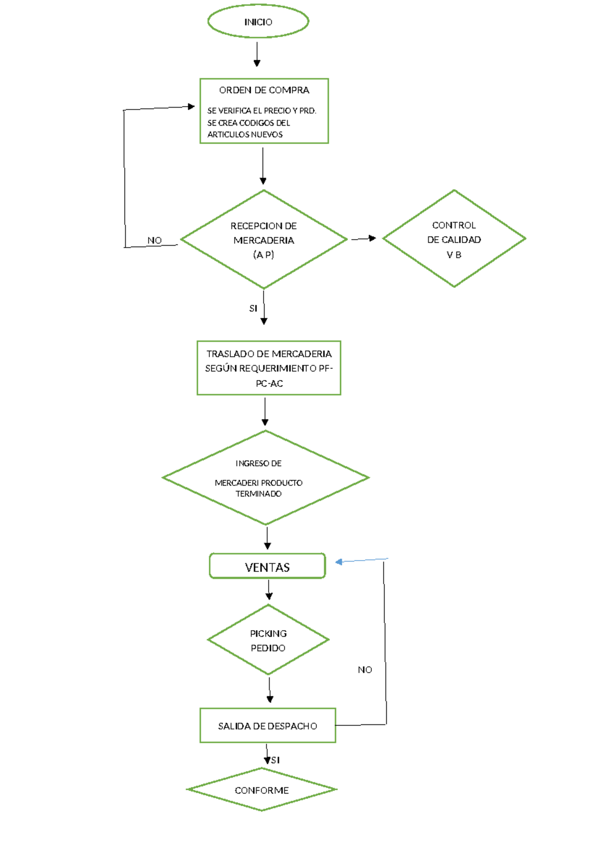 Diagrama Normal - Estatica - INICIO ORDEN DE COMPRA SE VERIFICA EL ...