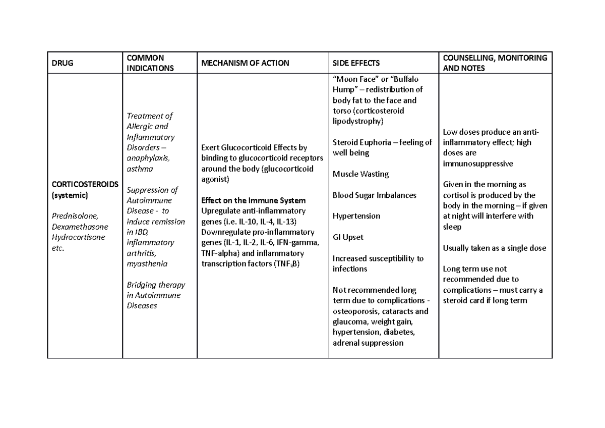 Drugs used in Inflammatory Conditions - DRUG COMMON INDICATIONS ...