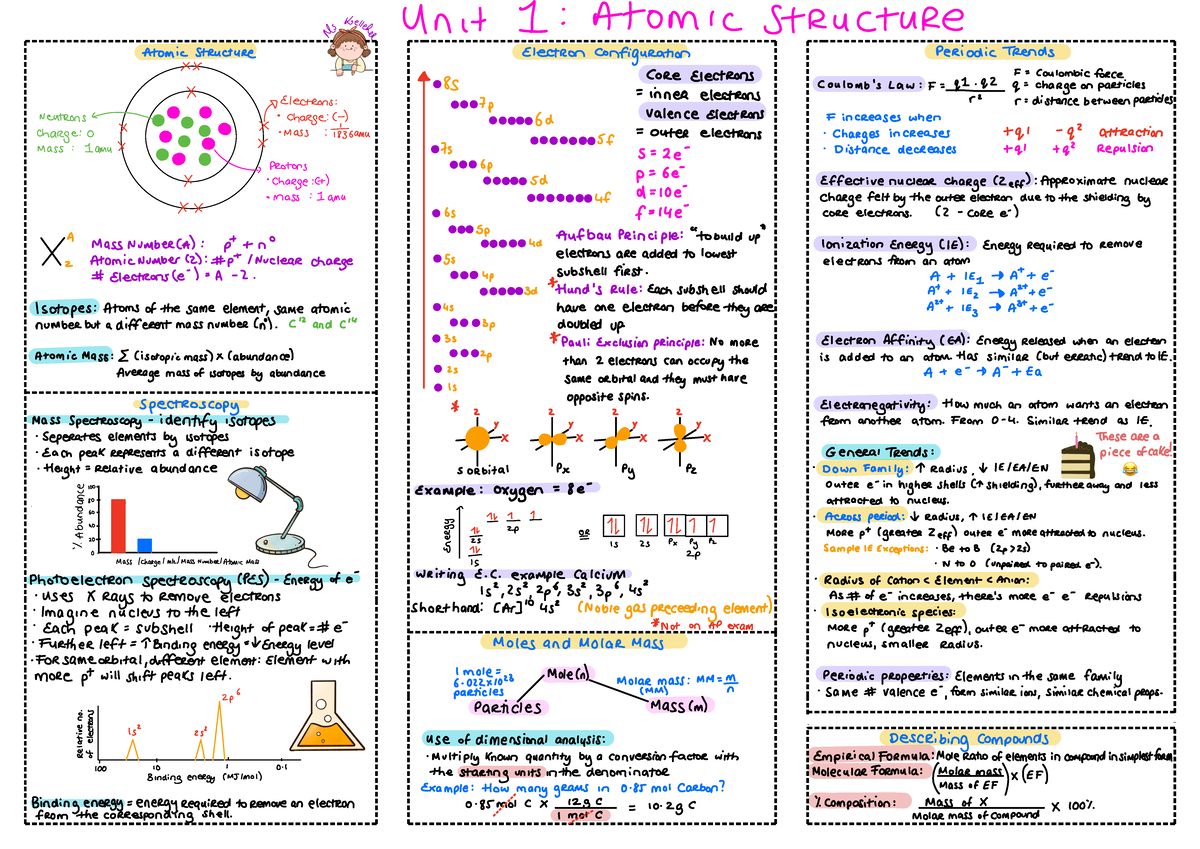 Unit+1+Atomic+Structure+one+pager - 😂 Unit 1 Atomic Structure Periodic ...