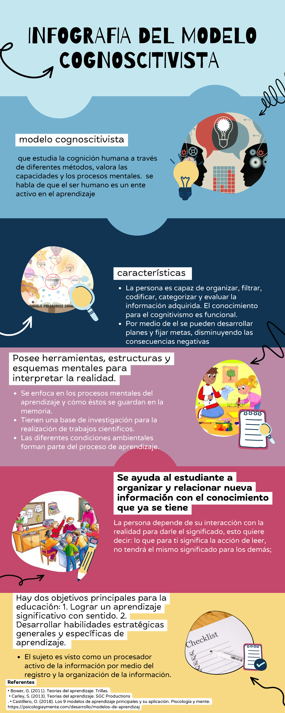 Infografía del modelo cognoscitivista - INFOGRAFIA DEL MODELO  COGNOSCITIVISTA modelo cognoscitivista - Studocu