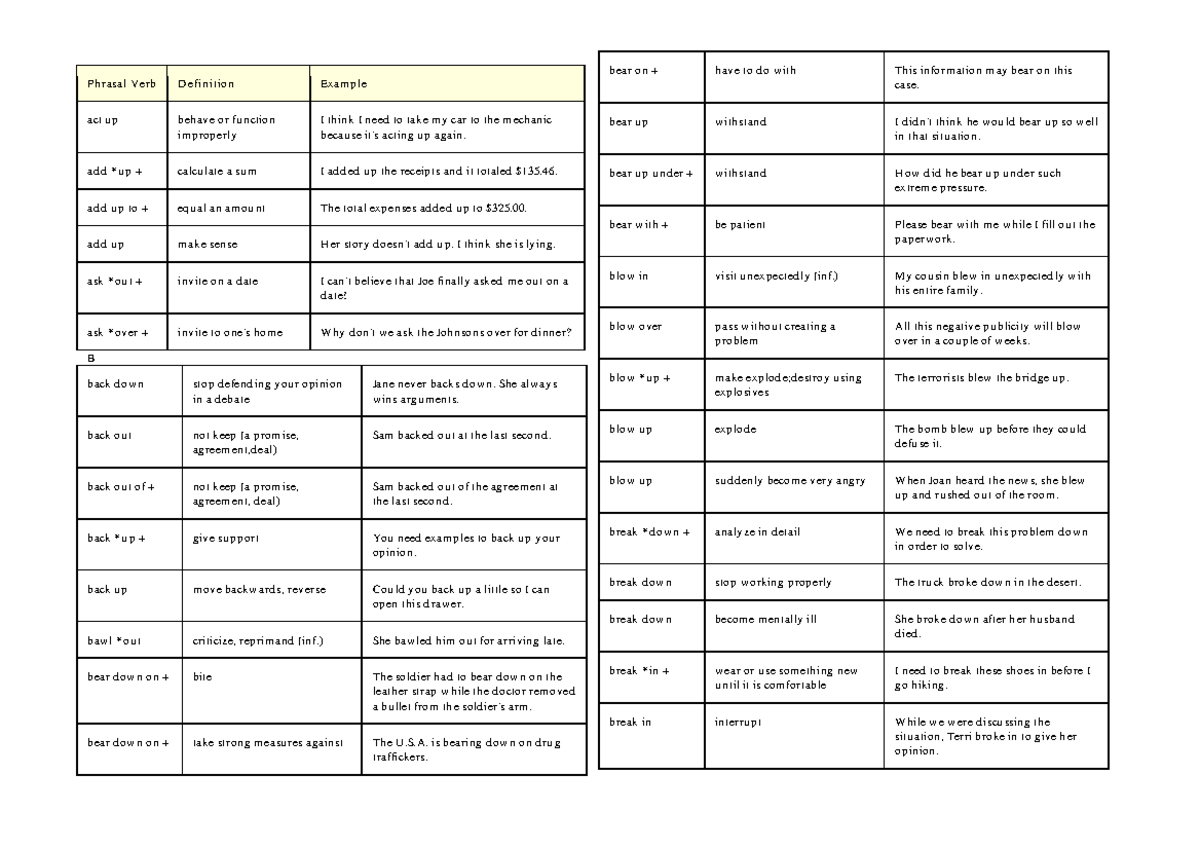 Phrasal verbs list - INGLES - Phrasal V erb Definit ion Example act up ...