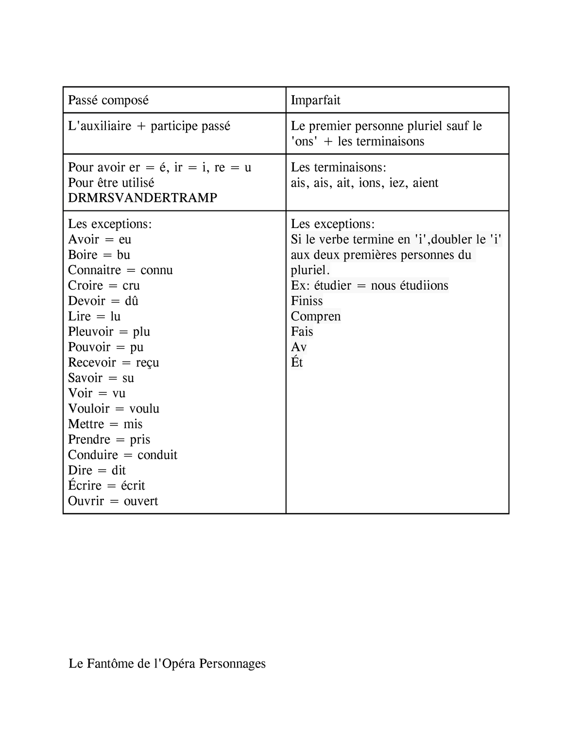 Passé composé explanation with examples - FREN 1045 - Dal - Studocu