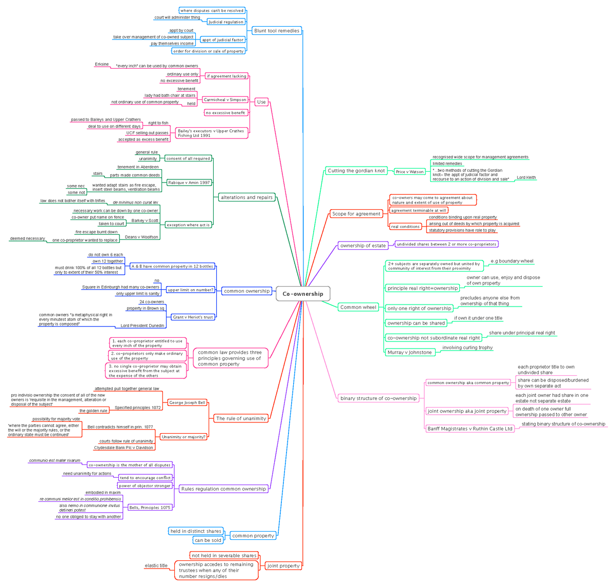 Co-ownership MM - Colourful mindmap, summarising lecture notes and case ...