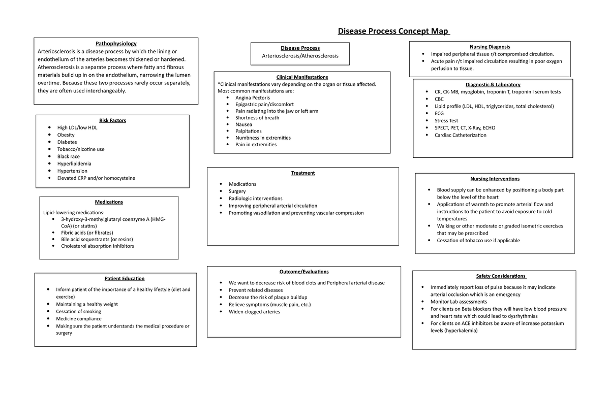 Arteriosclerosis-Atherosclerosis - Disease Process Concept Map ...