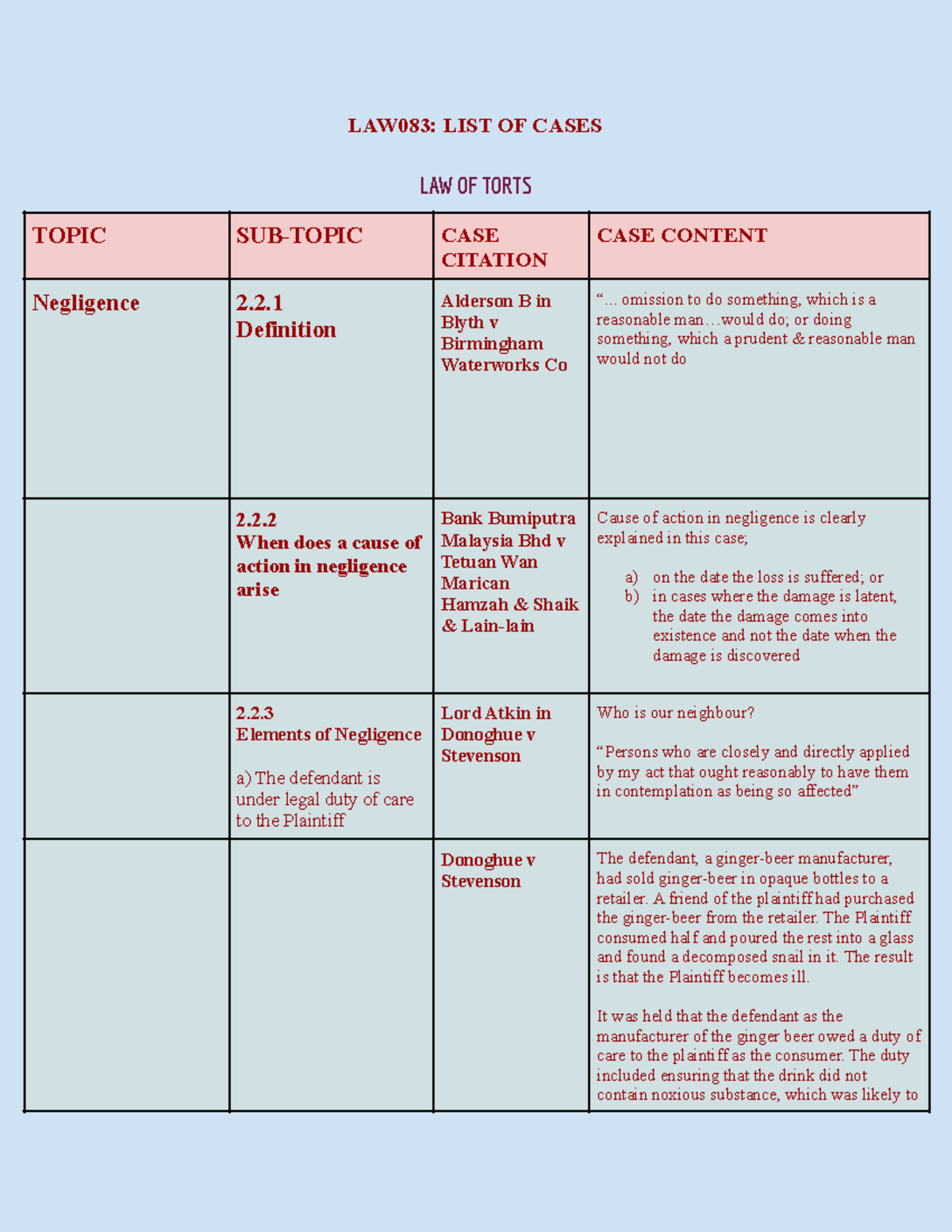 torts-list-of-cases-nkby-vgurdtyeasrwsdfliue4tryftugyhkjnkkm-law083