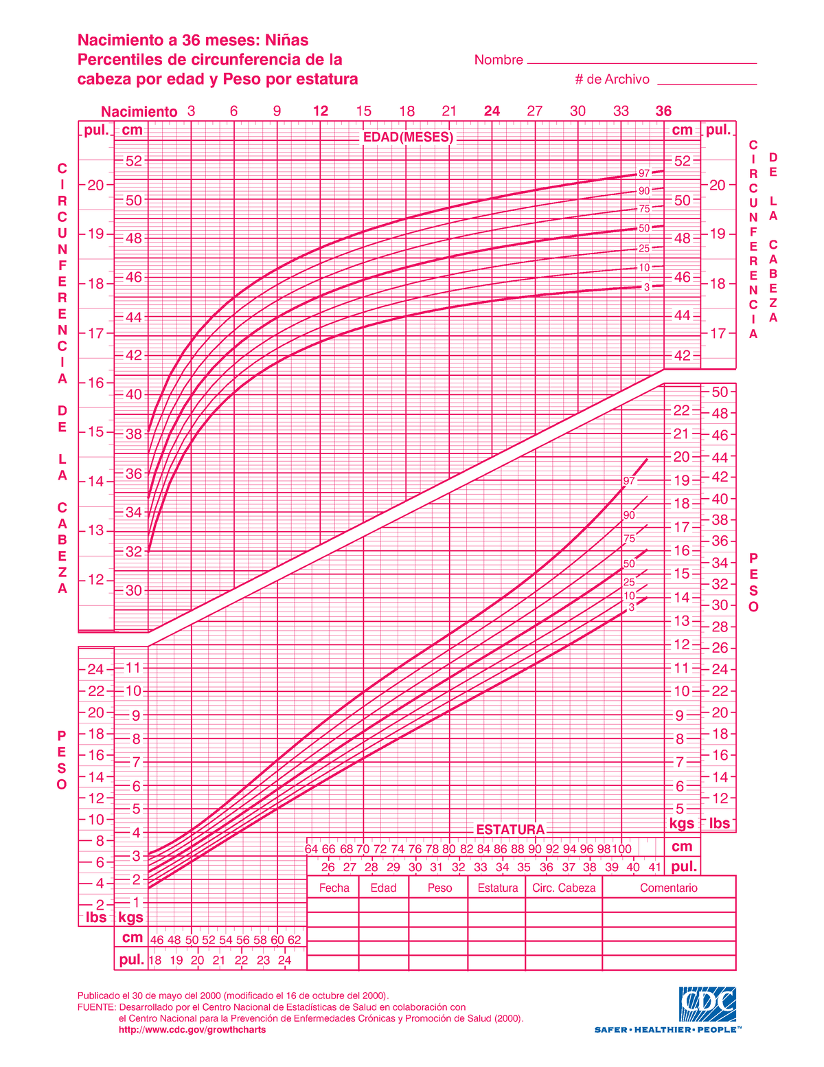Percentil Circunferencia De Cabeza Por Edad Y Peso Por Edad Niñas Nacimiento A 36 Meses 2378