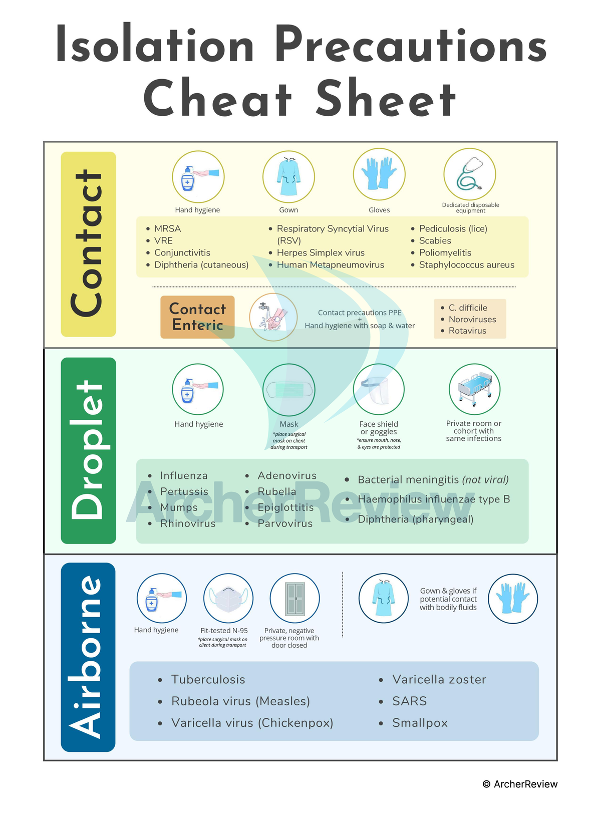 Cheat Sheet Isolation Precaution Nurs 102 © Archerreview Studocu