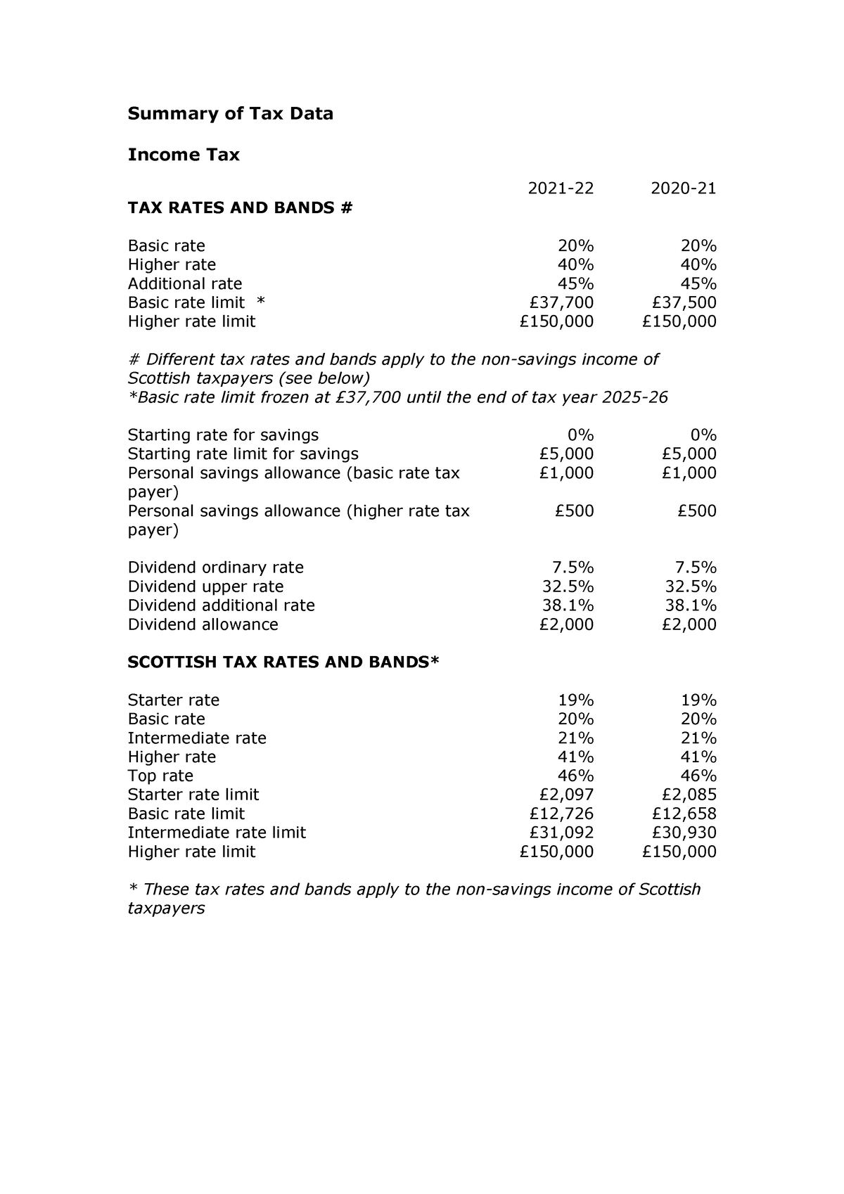 BS4113 Personal and Business Taxation Summary of Tax data M Matson