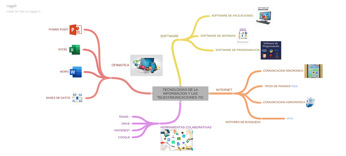Mapa mental TIC - tic - TECNOLOGIAS DE LA INFORMACION Y LAS ...
