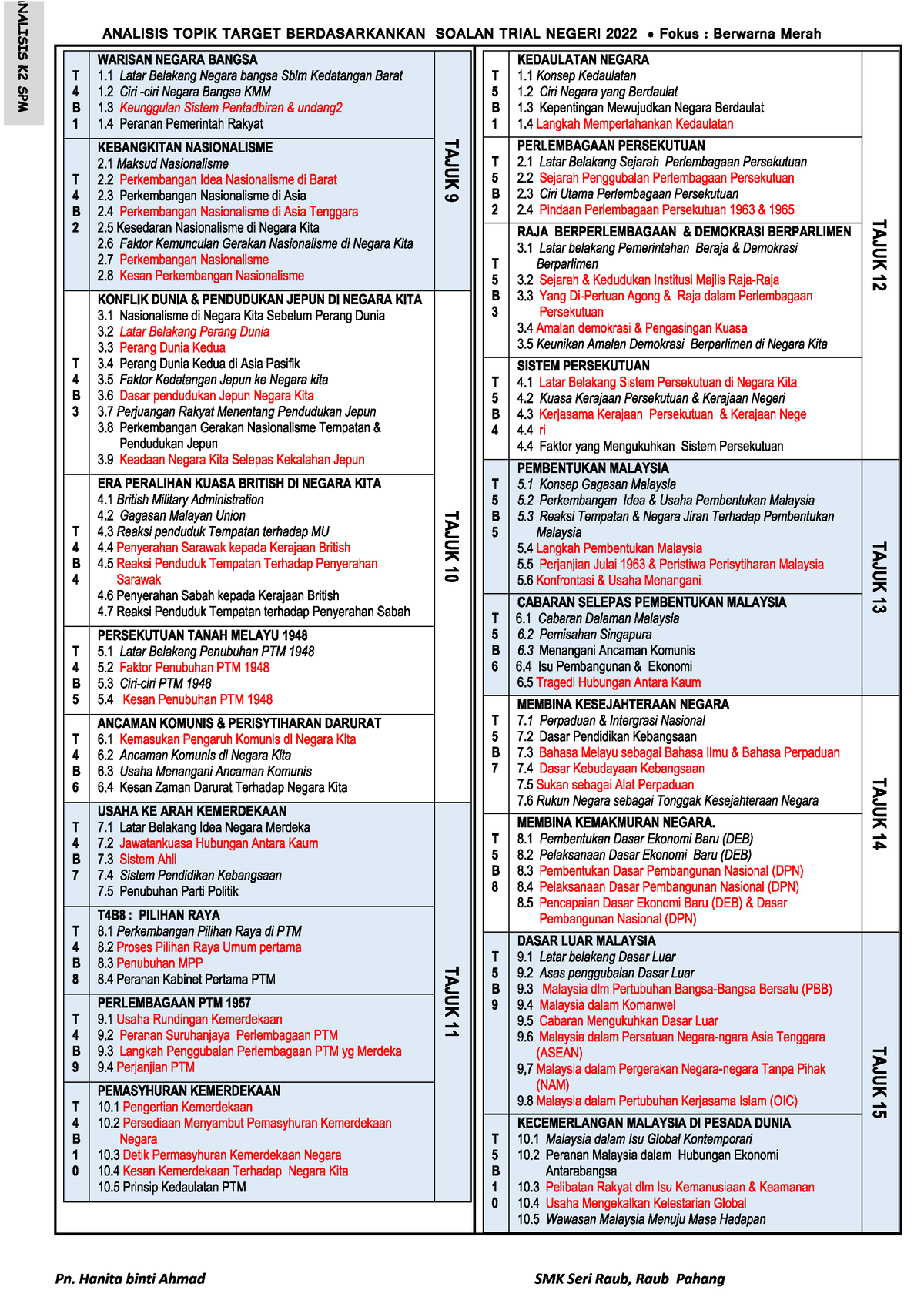 Fokus Sejarah SPM 2022 - Can Use This For Sejrah Improvement And ...