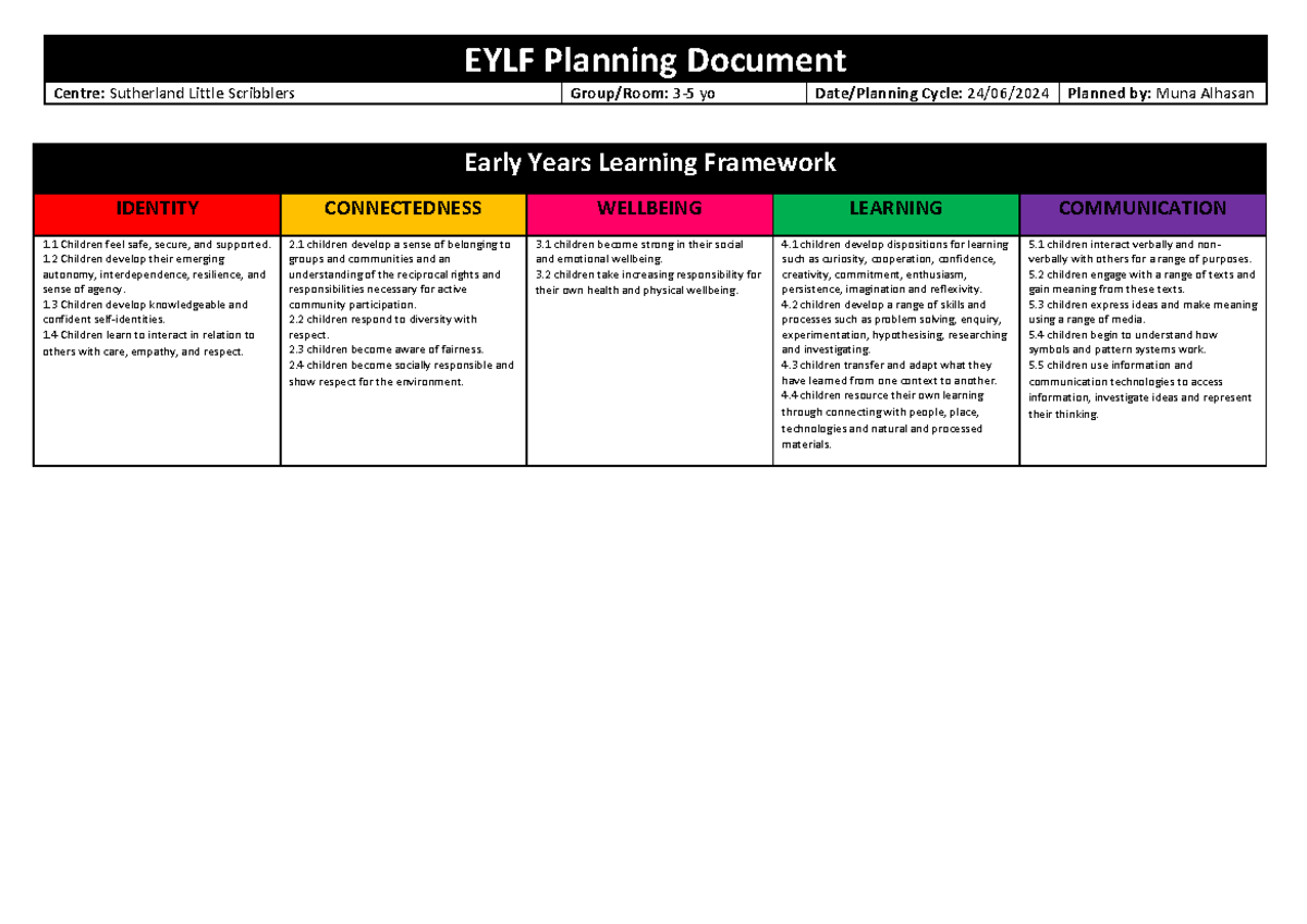 Learning Experience Plan - EYLF Planning Document Centre: Sutherland ...