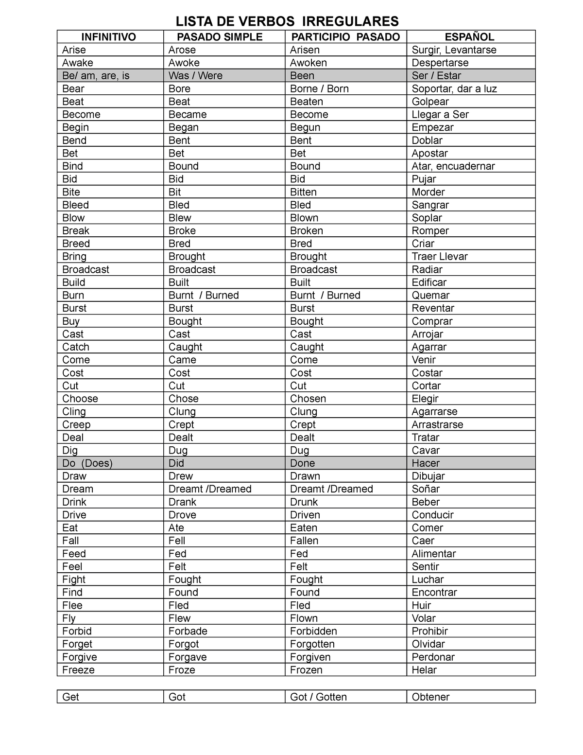 Regular And Irregular Verbs - Lista De Verbos Irregulares Infinitivo 