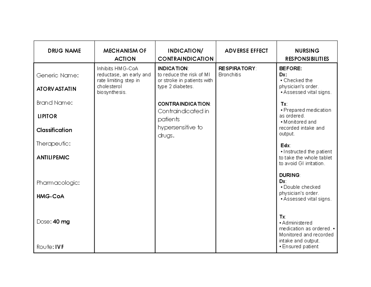 Drug Study - Medical Ward - DRUG NAME MECHANISM OF ACTION INDICATION ...