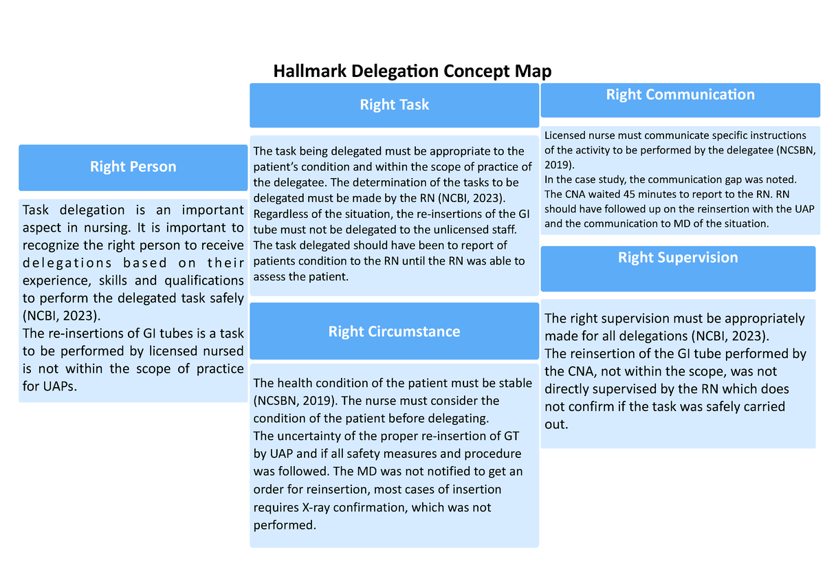 Delegation Concept Map Hallmark Delega on Concept Map Task