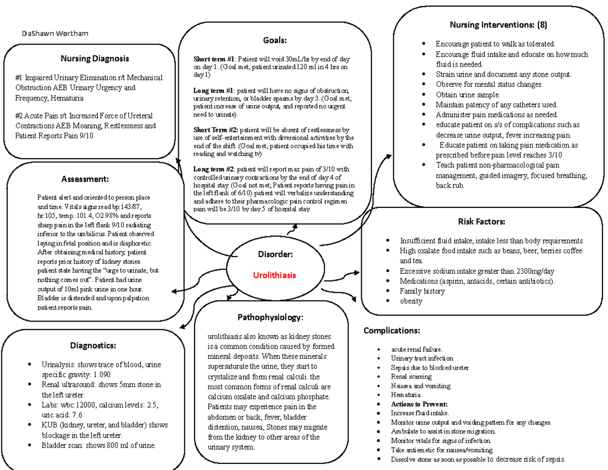 Concept map urolithiasis - DaShawn Wortham Goals: Short term #1 ...