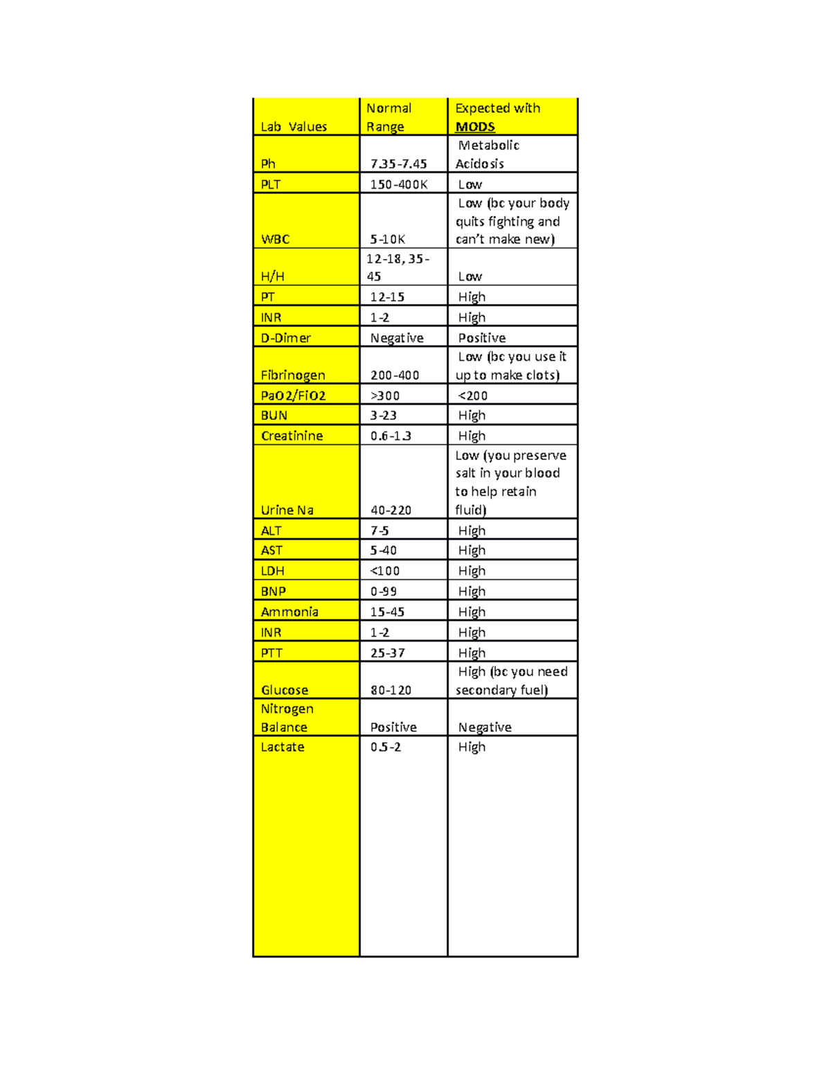 Shock Case Study Answers Lab Values Normal Range Expected with MODS