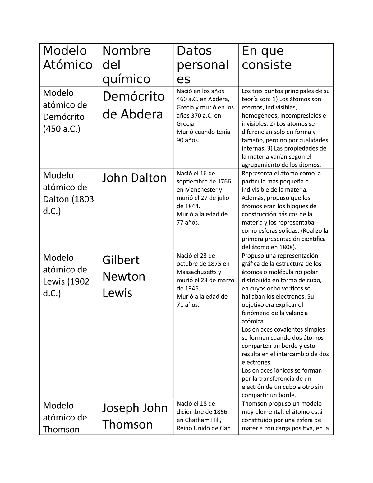 Química Modelos - Modelo Atómico Nombre del químico Datos personal es En  que consiste Modelo atómico - Studocu