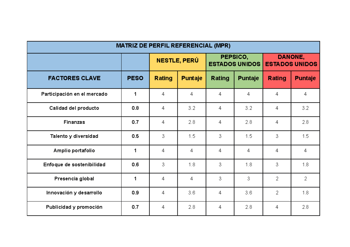 matriz-de-perfil-referencia-de-nestle-matriz-de-perfil-referencial