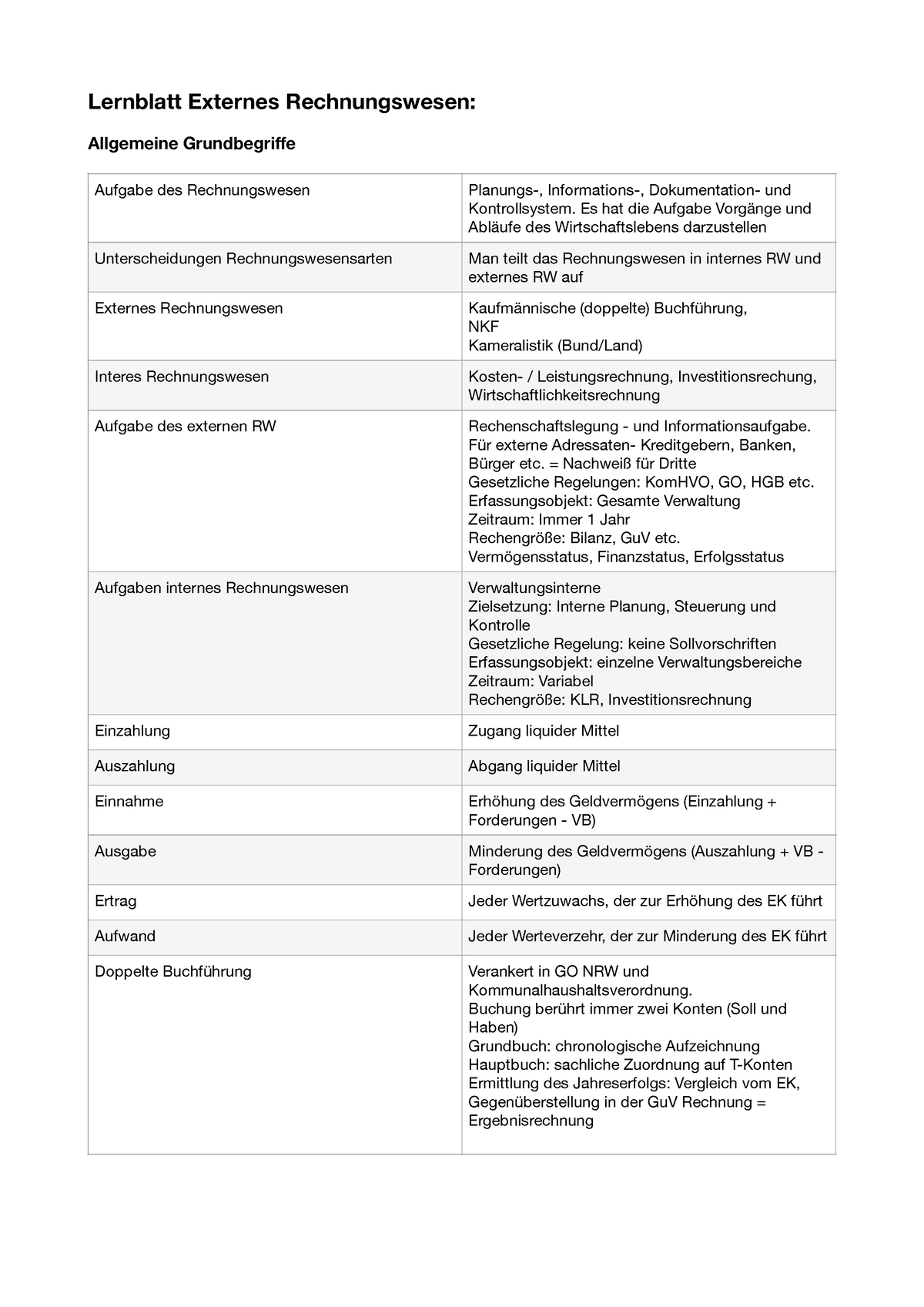 Ex Rewe Zusammenfassung - Lernblatt Externes Rechnungswesen: Allgemeine ...