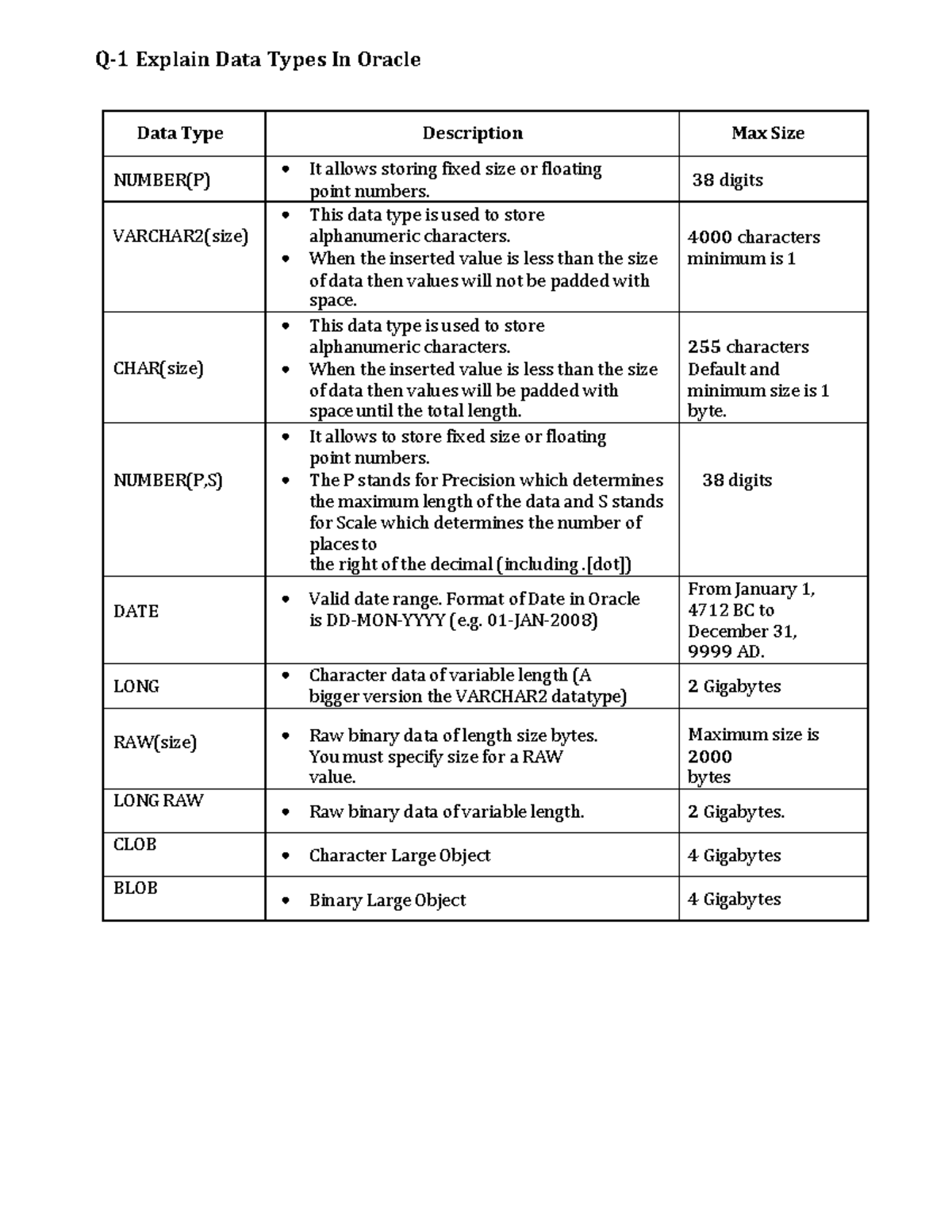 PL SQL PRACTICLE 3 DBMS - Q- 1 Explain Data Types In Oracle Data Type ...