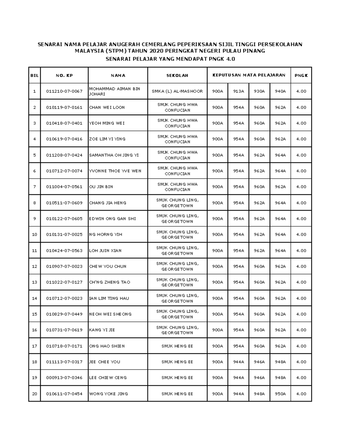 APC STPM 2020 - Senarai NAMA Pelajar - BIL NO. KP NAMA SEKOLAH PNGK 1 ...