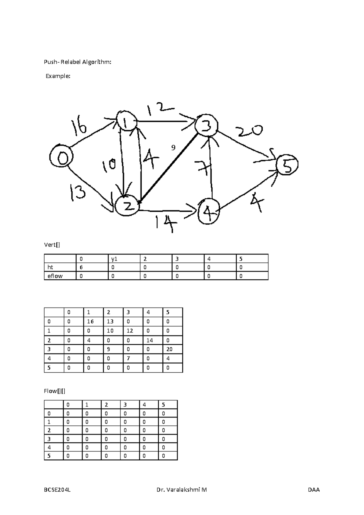 Push-Relabel-Material - Push- Relabel Algorithm: Example: - 0 y Vert ...