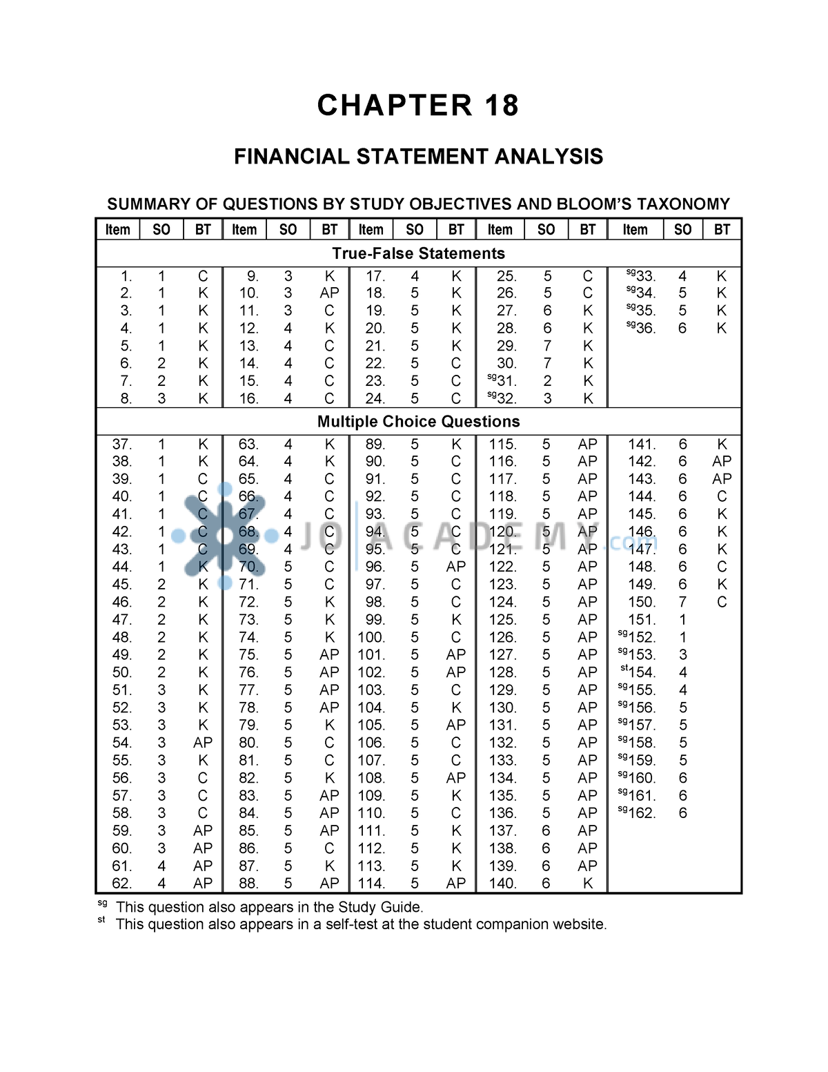 Ch18 - Test Bank Ch5 - CHAPTER 18 FINANCIAL STATEMENT ANALYSIS SUMMARY ...