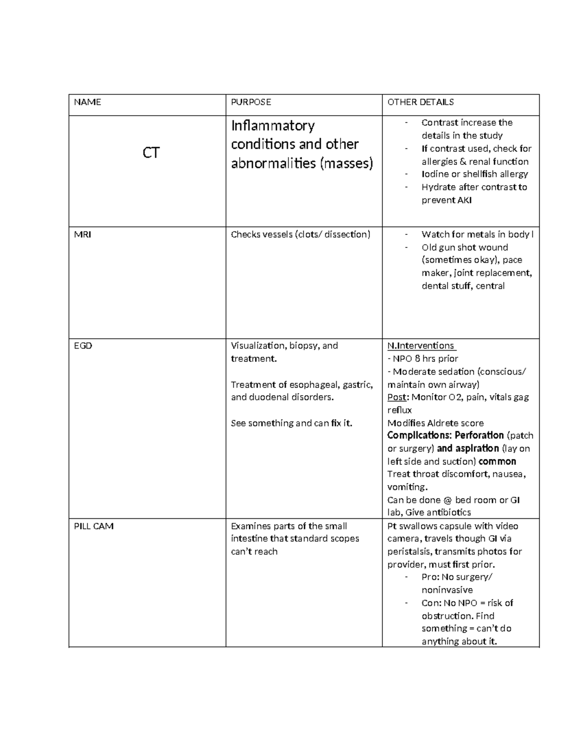 Exam 2 - Med Surge - Gi Review With A Chart To Explain The Disease And 