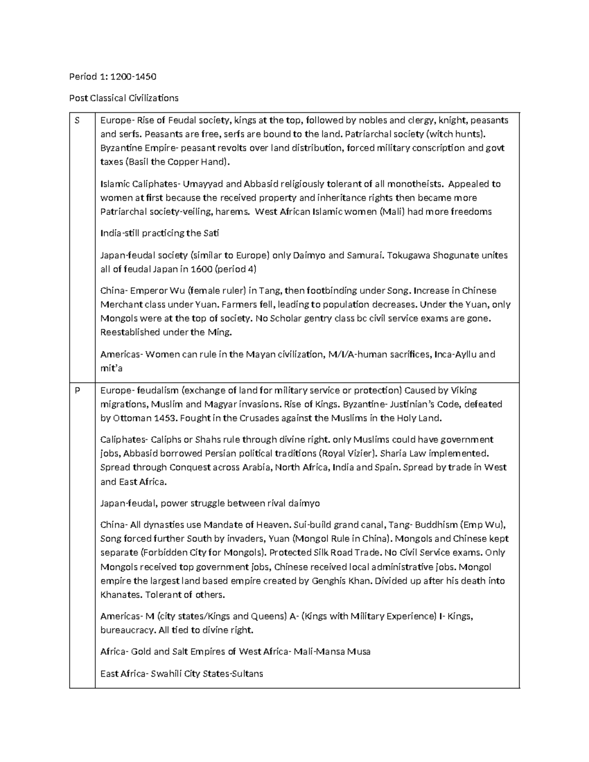 Copy of period 1spice - xshb h bjc - Period 1: 1200- Post Classical ...