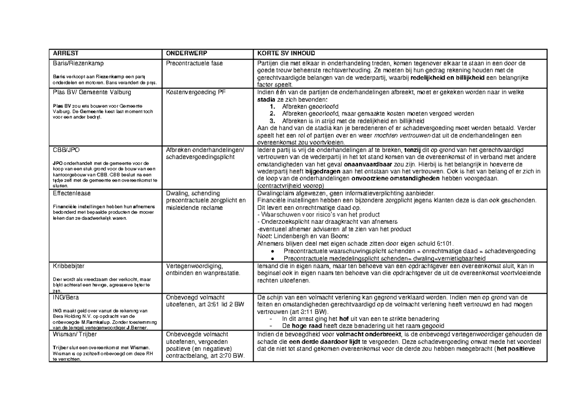 Arresten Verbintenissenrecht - ARREST ONDERWERP KORTE SV INHOUD Baris ...