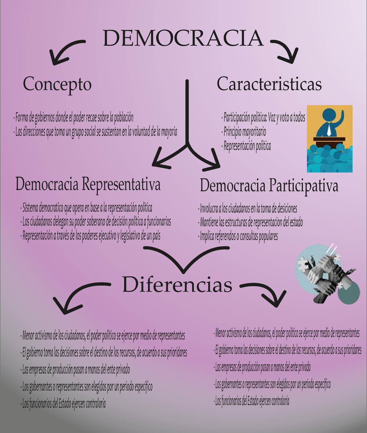 Mesa De Trabajo 1 - Resumen - DEMOCRACIA Diferencias Concepto ...