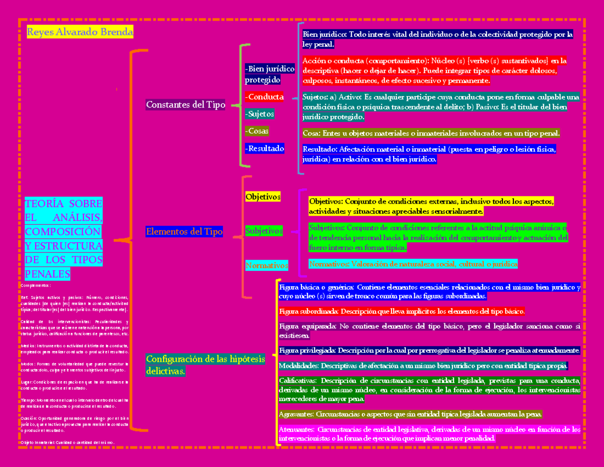 Teoría Sobre EL Análisis, Composición Y Estructura DE LOS Tipos Penales