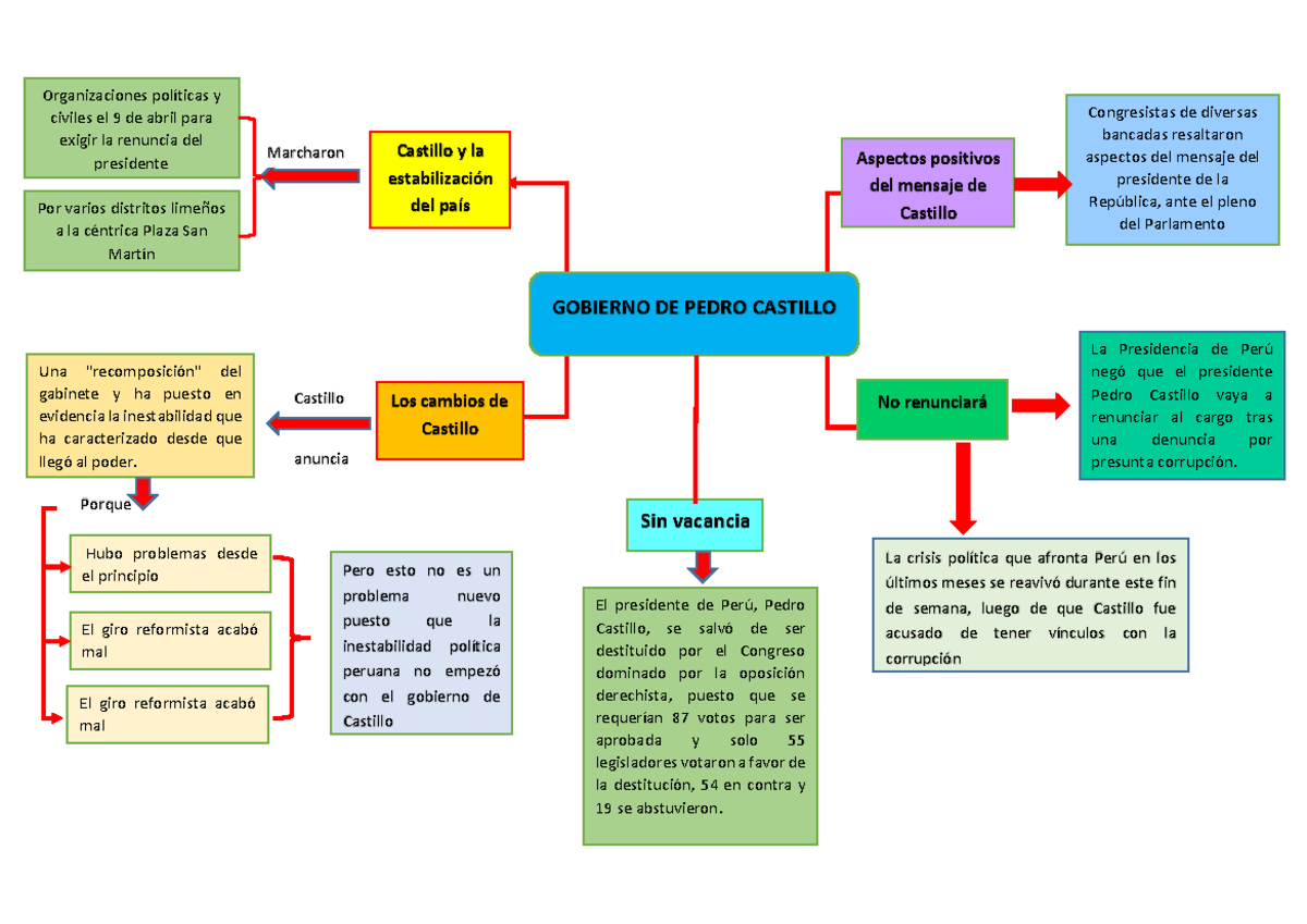 3 - Tarea - GOBIERNO DE PEDRO CASTILLO Organizaciones PolÌticas Y ...