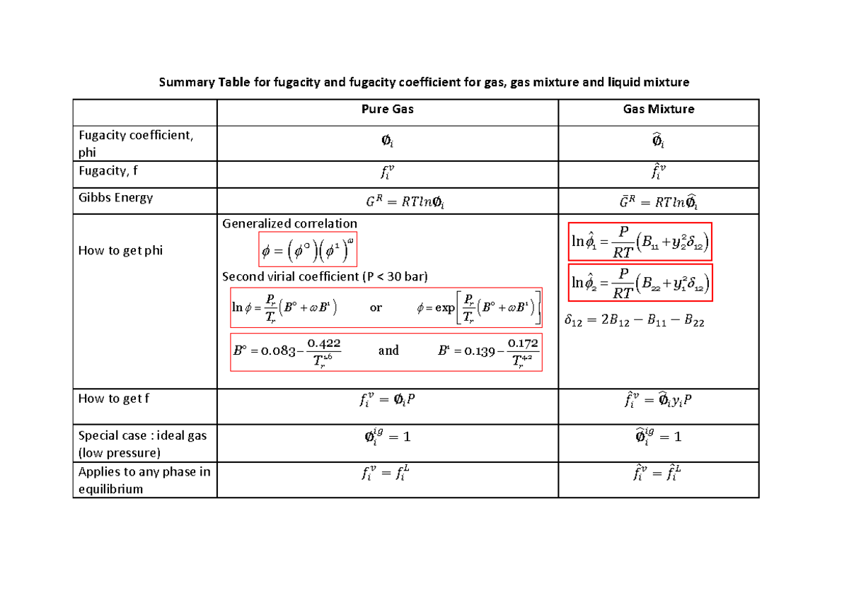 Summary Table for fugacity and fugacity coefficient for gas, gas ...