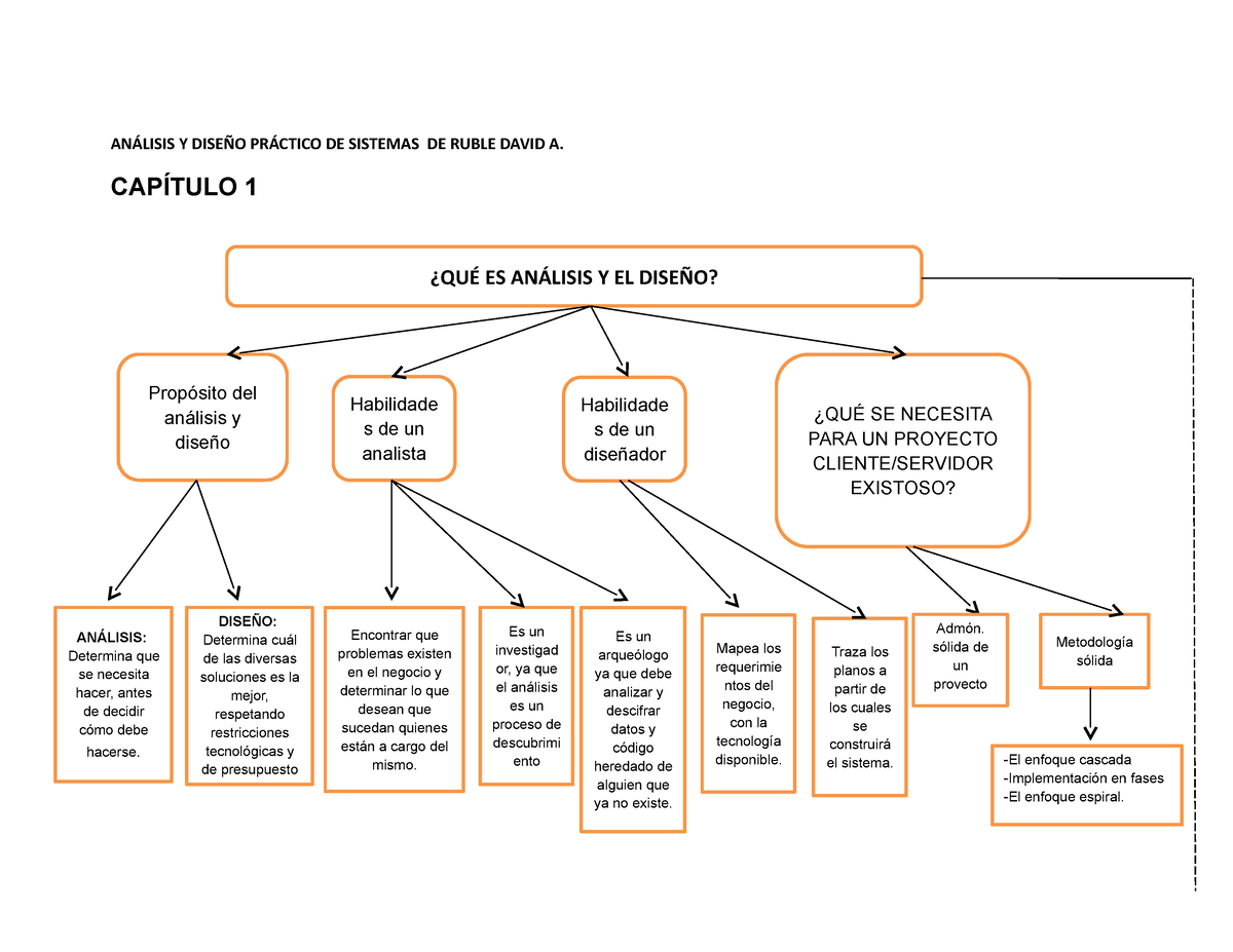 Mapa Conceptual De Los Capitulos 1 2 Y 3 De Ruble David Analisis Y Diseño Practico De Sistemas 2390