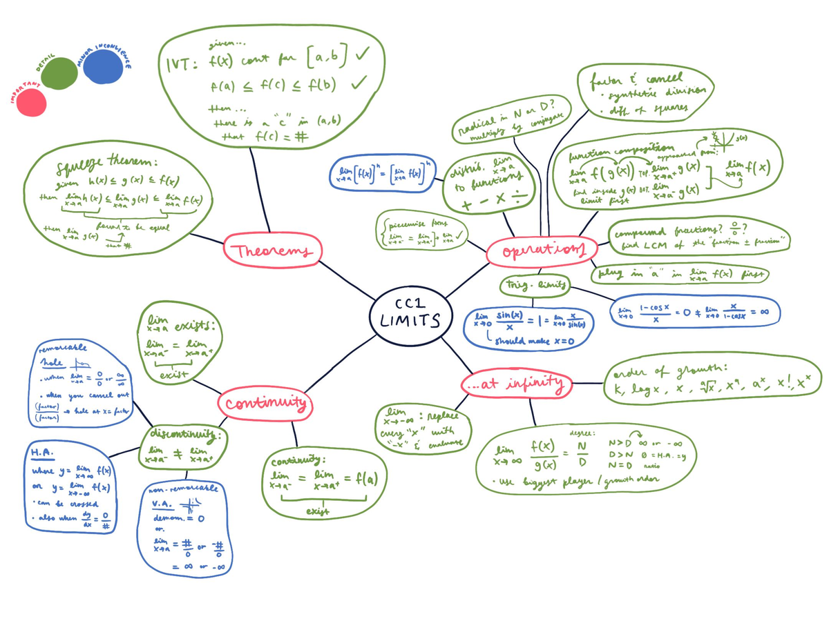 AP Calculus BC: Limits Mind Map - given DETAIL MARATHON IVT : f(x) cant ...