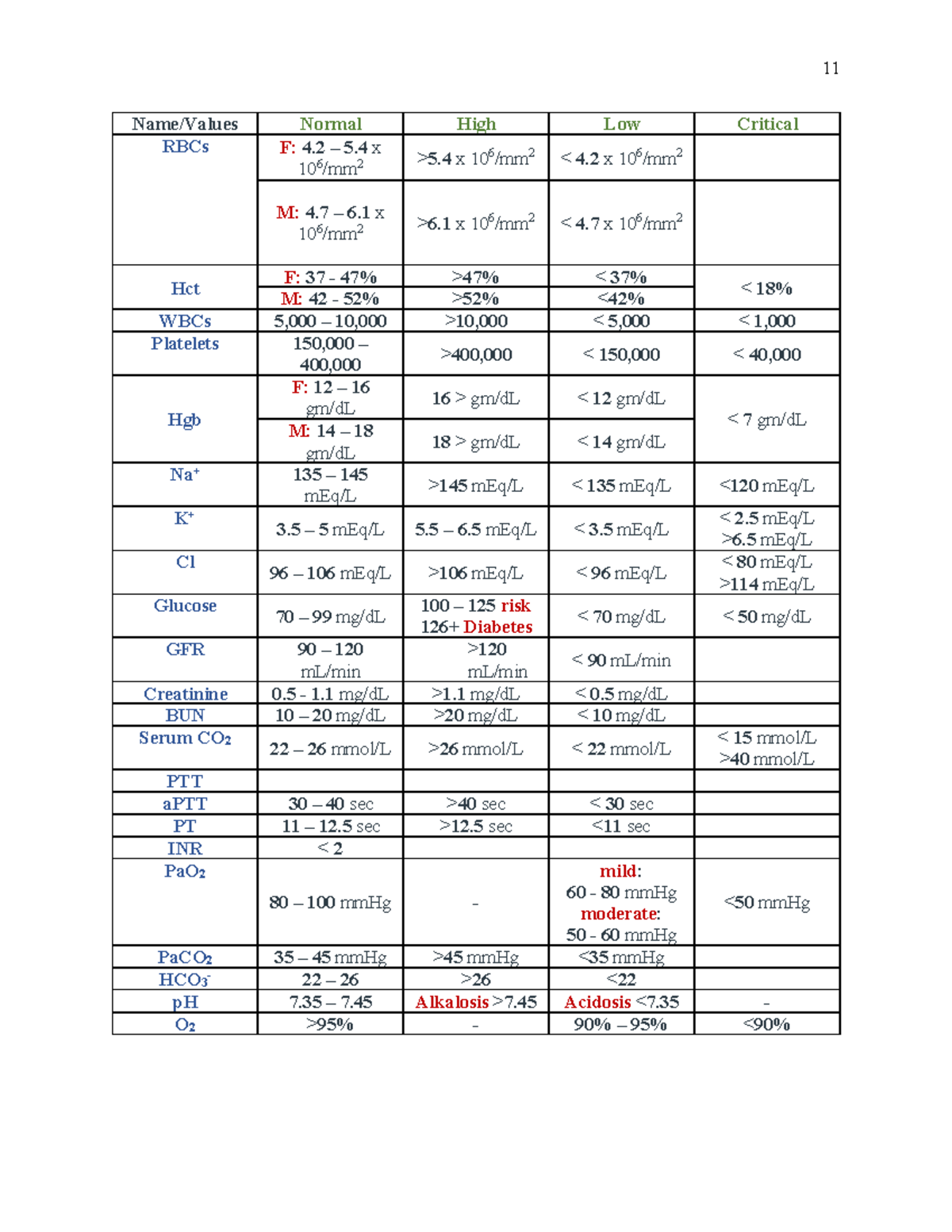 LABs Normal, abnormal, and critical lab values. 11 Name/Values