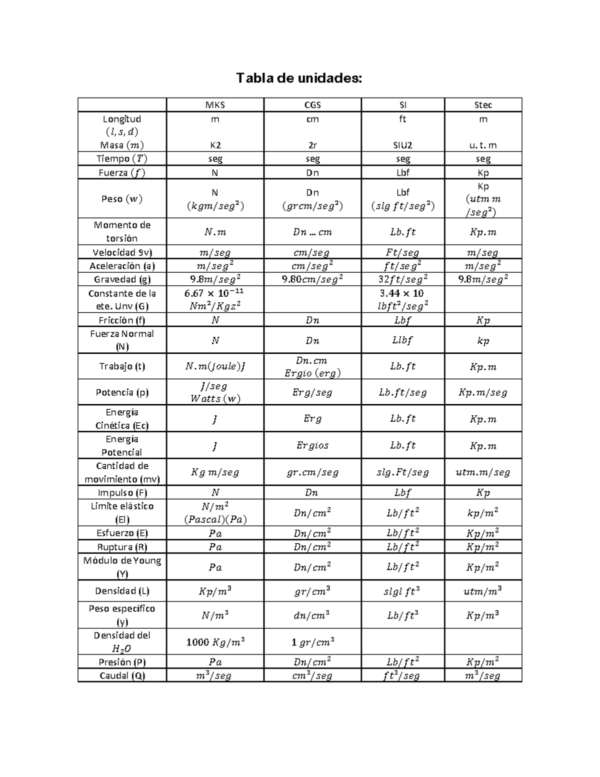 tabla-de-unidades-tabla-de-unidades-mks-cgs-si-stec-longitud-masa-m
