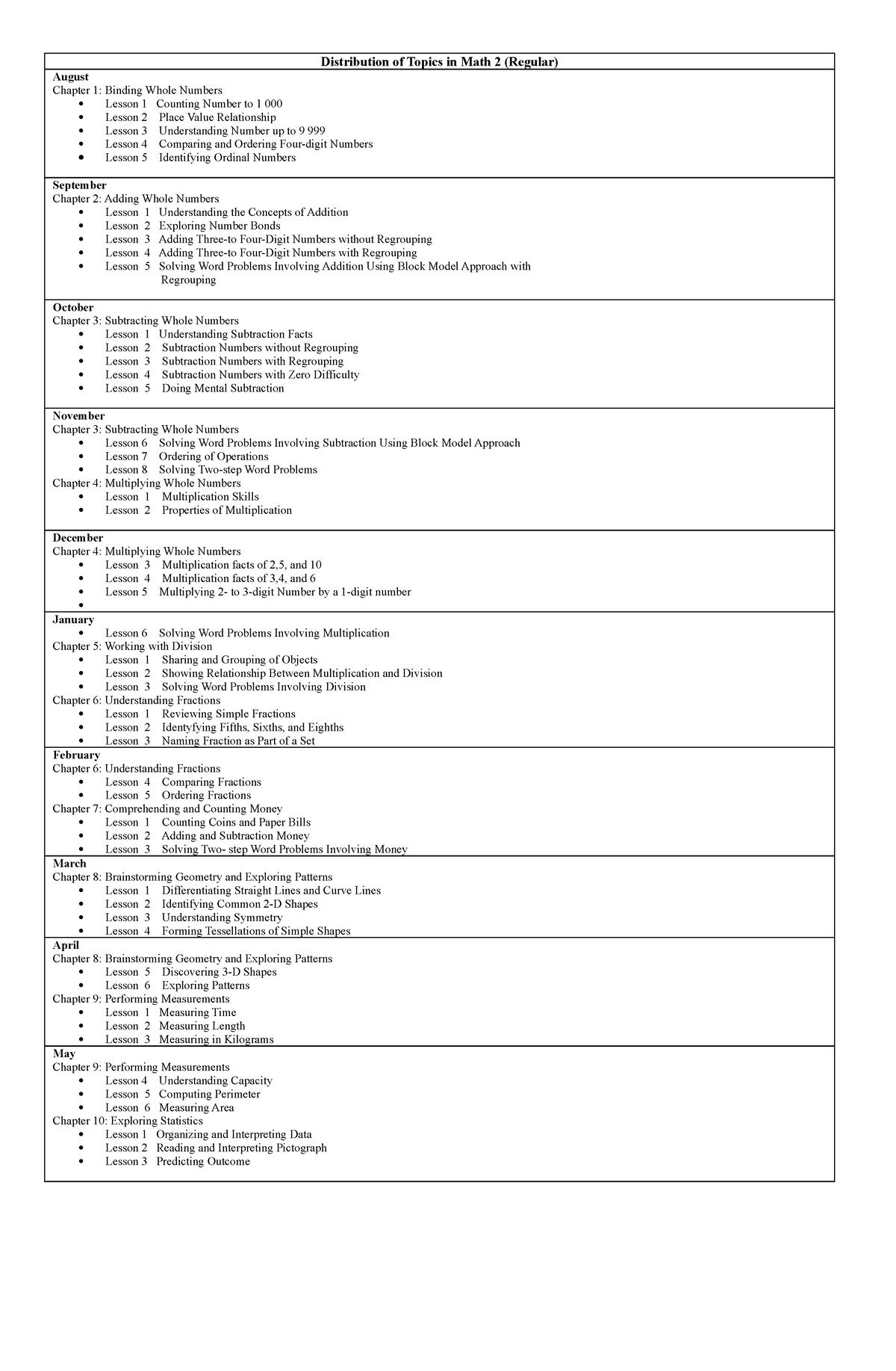 math-2-hghj-distribution-of-topics-in-math-2-regular-august