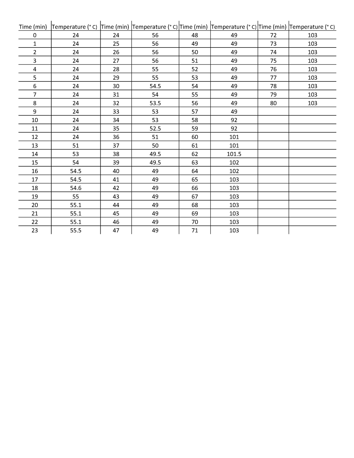 CHEM RAW DATA - DATA - CHEM 2210 - Time (min) Temperature (° C) Time ...