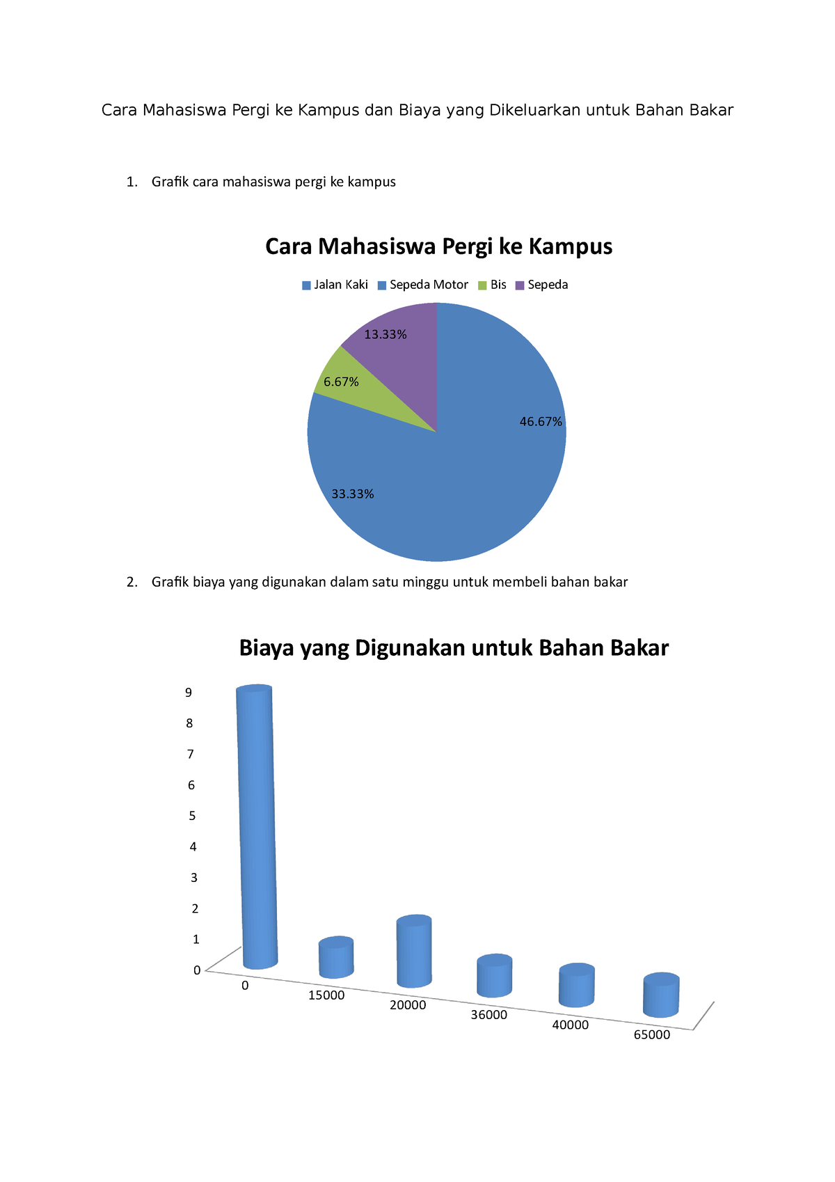 Cara Mahasiswa Pergi Ke Kampus Dan Biaya Yang Dikeluarkan Untuk Bahan ...