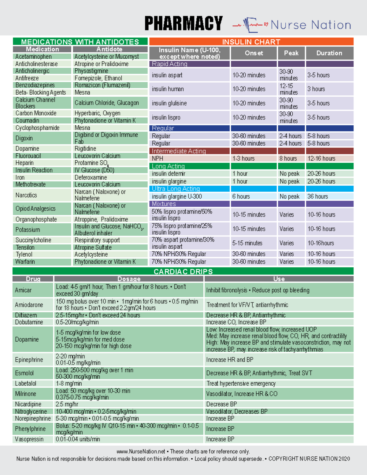2 Pharmacy Cheat Sheets Nurse Nation - PHARMACY NurseNation • These ...