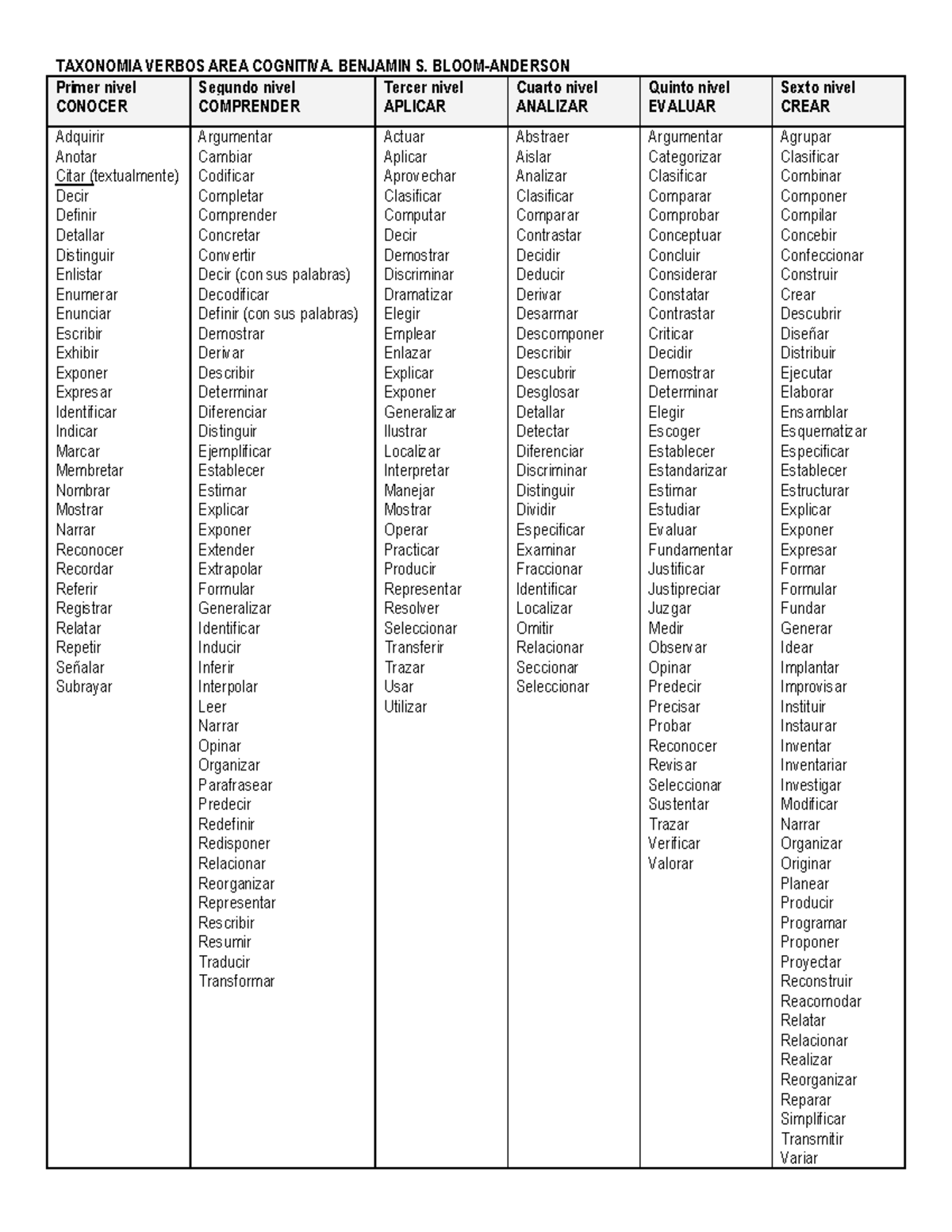 4.3. (l) Taxonomía Bloom-Anderson - TAXONOMIA VERBOS AREA COGNITIVA ...