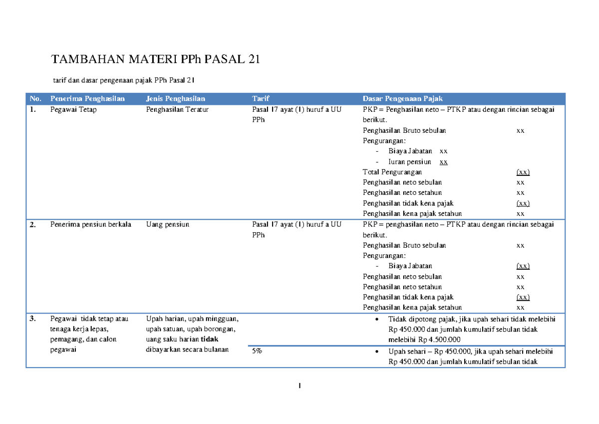 Materi PPH Pasal 21 - TAMBAHAN MATERI PPh PASAL 21 Tarif Dan Dasar ...