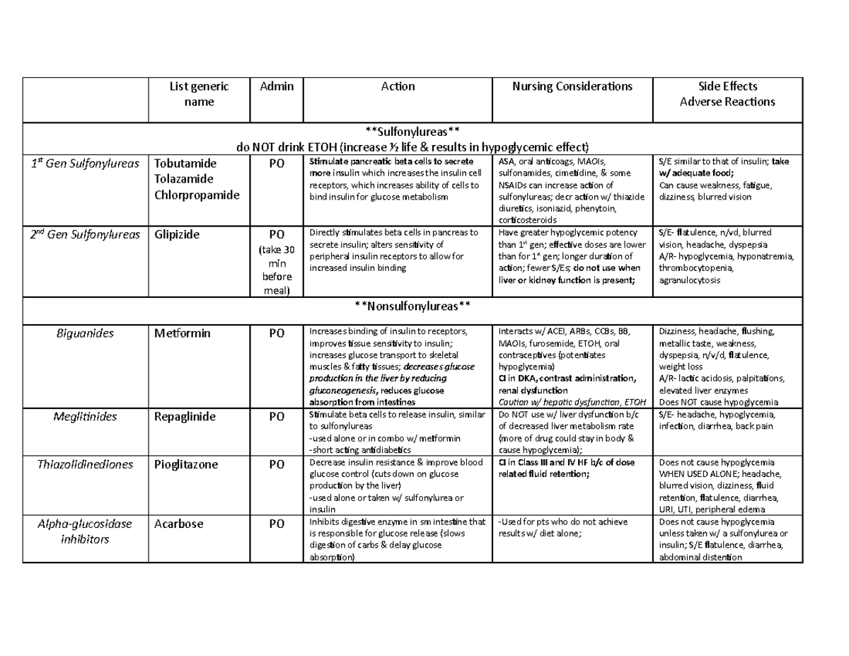 Antidiabetics Chart completed - List generic name Admin Action Nursing ...