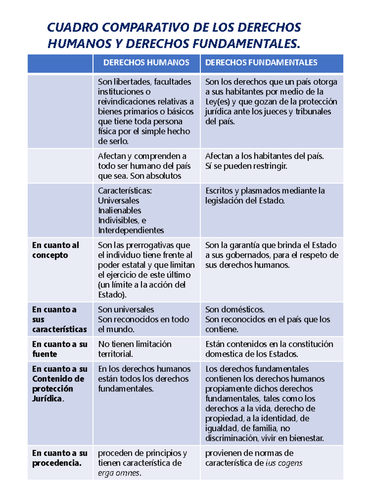 Cuadro Comparativo Entre Derechos Humanos Y Fundamentales Derechos Humanos Derechos 8988